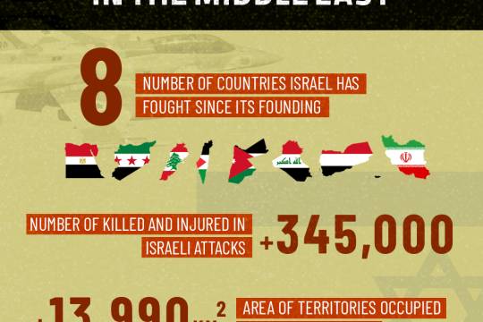 ISRAEL'S ENDLESS WARS IN THE MIDDLE EAST